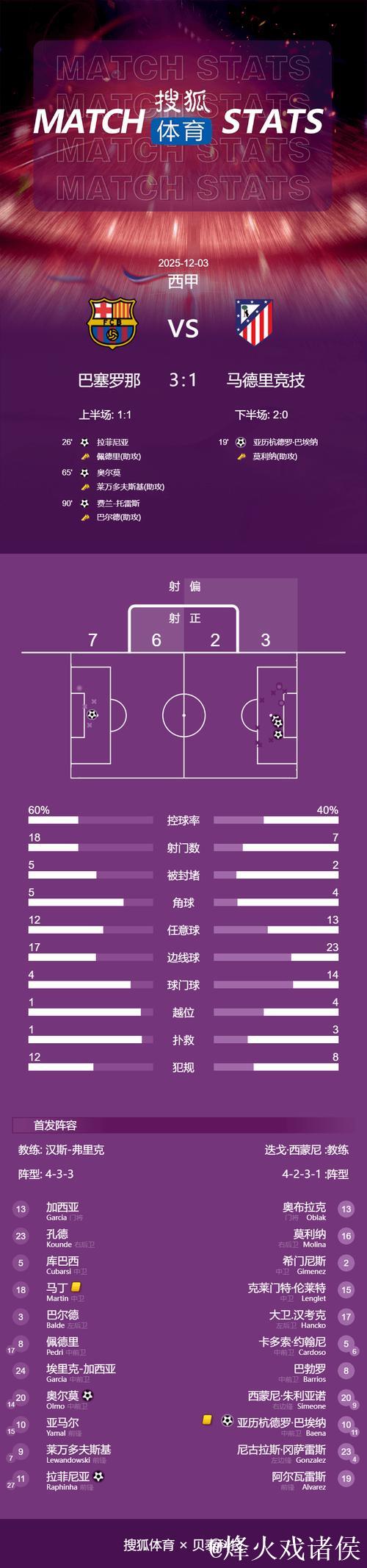 巴萨3-1逆转马竞！西甲5连胜领跑积分榜 拉菲尼亚破门 莱万丢点球